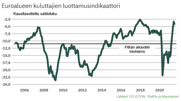 kngsnm's tweet photo. Euroalueen #kuluttajaluottamus heikkeni ennakkotietojen mukaan lievästi heinäkuussa lähes puoli vuotta kestäneen yhtäjaksoisen nousun jälkeen. #ecfin https://t.co/kpQszDVFuX