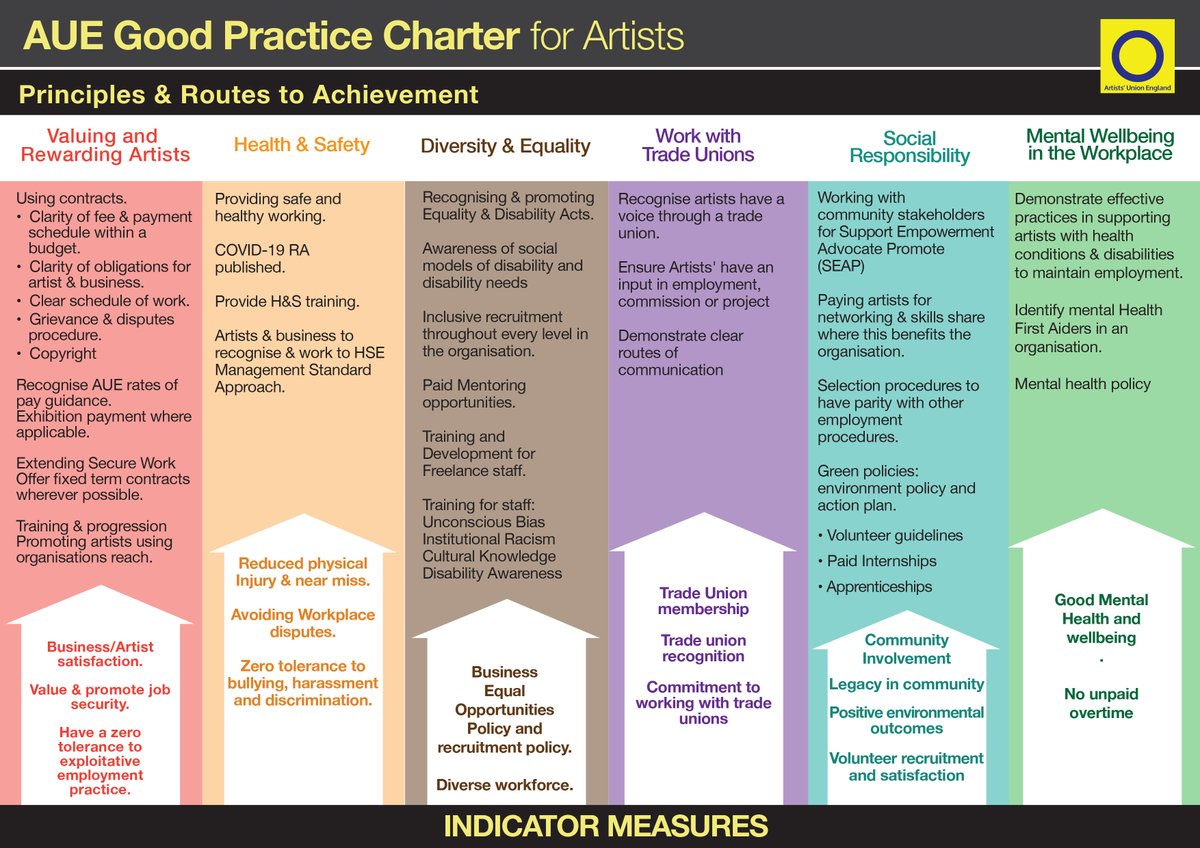 ArtistsUnionE's tweet photo. Great to see this #FREE training taking place by @CCSkills https://t.co/Af1zJPNFgw - address many of the principles of #GoodPracticeCharter @MonkfishCIO @TrappedZoneOne @artinliverpool @EastStreetArts @HelixArts @balticgateshead @NavigatorNorth @D6culture @cvanetwork @SMTrust https://t.co/JgLiLypaOk