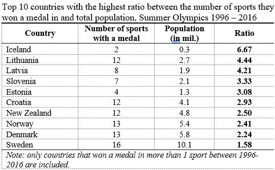 Tomislav Globan On Twitter Isl Is At The Top Though They Ve Won Only 2 Medals In The 1996 2016 Period Still Great For A Country W Only 0 3 Million People But True