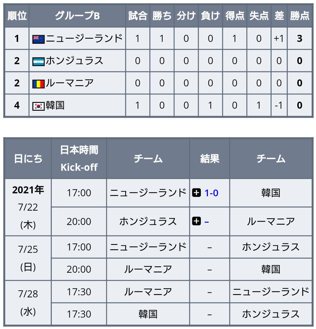ワールドサッカー代表戦 東京五輪 サッカー男子 ニュージーランドがオーバーエイジのウッドの決勝戦により 韓国に1 0で勝利 試合結果 グループb 第1戦 U 24 ニュージーランド 1 0 韓国 次戦 グループリーグ2戦目でニュージーランド