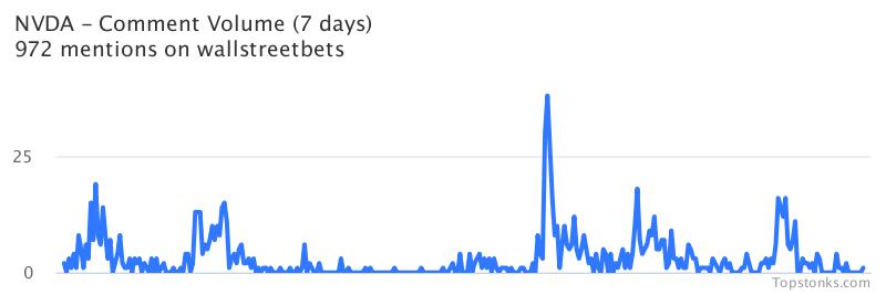 $NVDA seeing an uptick in chatter on wallstreetbets over the last 24 hours

Via https://t.co/OPL1OPSbnQ

#nvda    #wallstreetbets https://t.co/G1EI9PfiuX