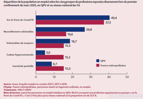 ANCTerritoires's tweet photo. L’ONPV , notre Obs. national de la #polville, a remis son rapport annuel à @NadiaHAI78.
En question❓: vulnérabilités et ressources des habitants des #QPV face au #COVID19⚠️:
➡️des habitants 2x plus positifs ;
➡️des métiers➕ vulnérables.
👉 https://t.co/5tBggthnuH https://t.co/stFOzqGWIv