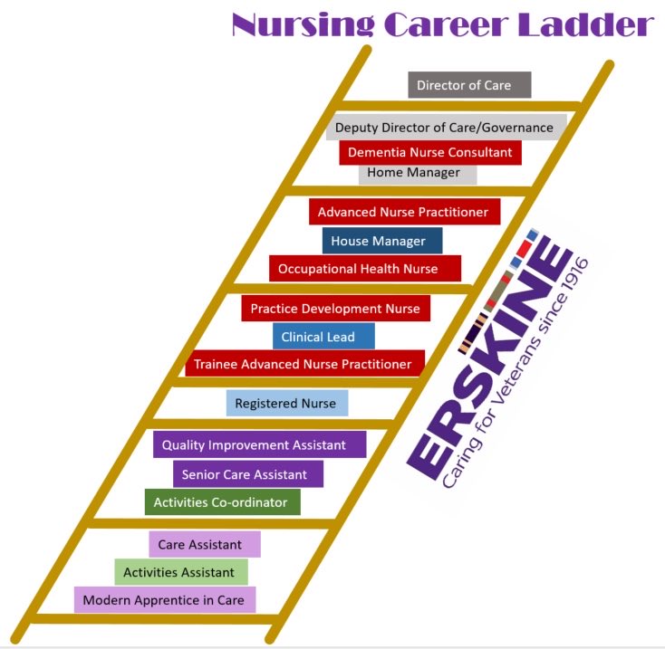 Here is an option of career development, including advanced nursing practice and nurse consultant level without the need for an SPQ #futurecommunitynurse @nmcnews