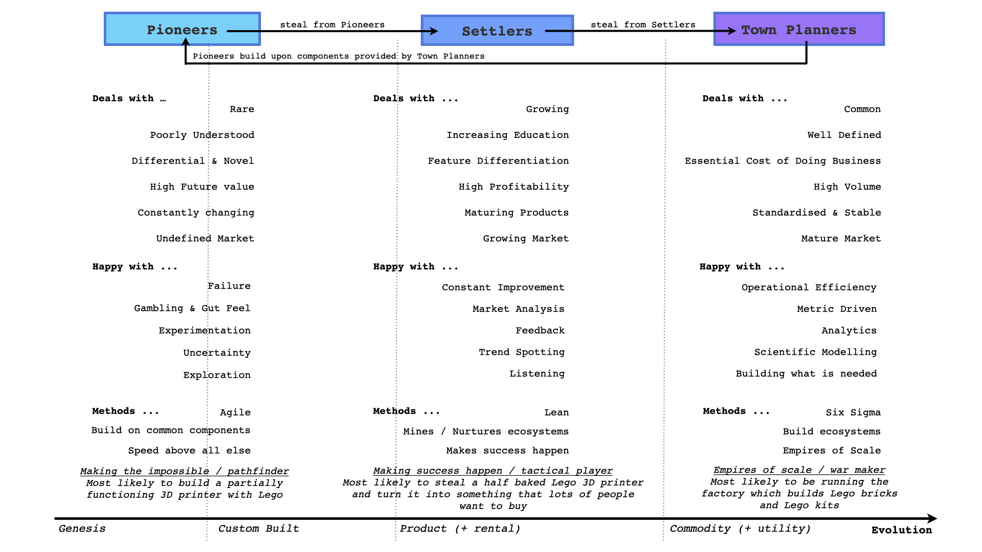 Simon Wardley map for change flows in an organization. It is split into three main columns: Pioneers, Settlers, and Town Planners. There is a left-to-right arrow at the bottom, titled "Evolution" and labeled from the left with "Genesis," "Custom Built," "Product (+rental)," and "Commodity (+utility)."