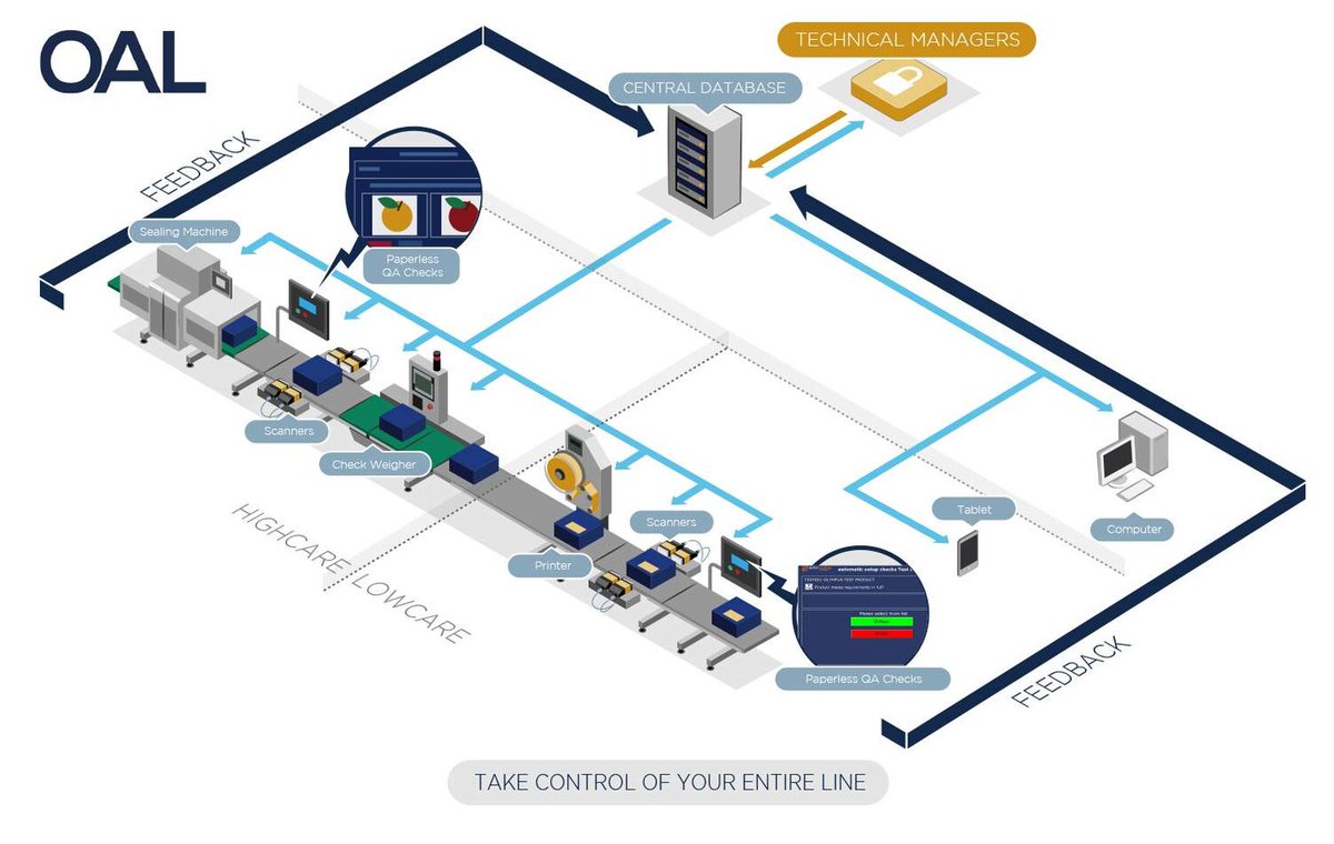 OALgroup's tweet photo. Why should label & date code verification systems be #independent from #printers? Don't get blindsided by errors that slip through the net!
All of our systems are 100% independent from your printer for full protection from #productrecalls
https://t.co/Lel8na3L31
#autocoding https://t.co/kNHW79CVZl