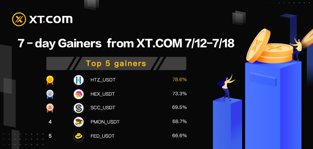📢7- days Gainers From XT.com 7/12-7/18

HTZ_USDT <a href="/hertz_network/">Hertz Network</a>  78.6%
HEX_USDT <a href="/HEXcrypto/">HEX.com 40% APY & 3866x price in 558 days!⬣🚀🌘</a> 73.3% 
SCC_USDT   69.5%
PMON_USDT <a href="/PocMonOfficial/">PocMon</a>  68.7%
FED_USDT  <a href="/FedoraGold/">Fedora Gold</a>   66.6%

⬇️Trade Them on XT.com：
xt.com/tradePro/btc_u…