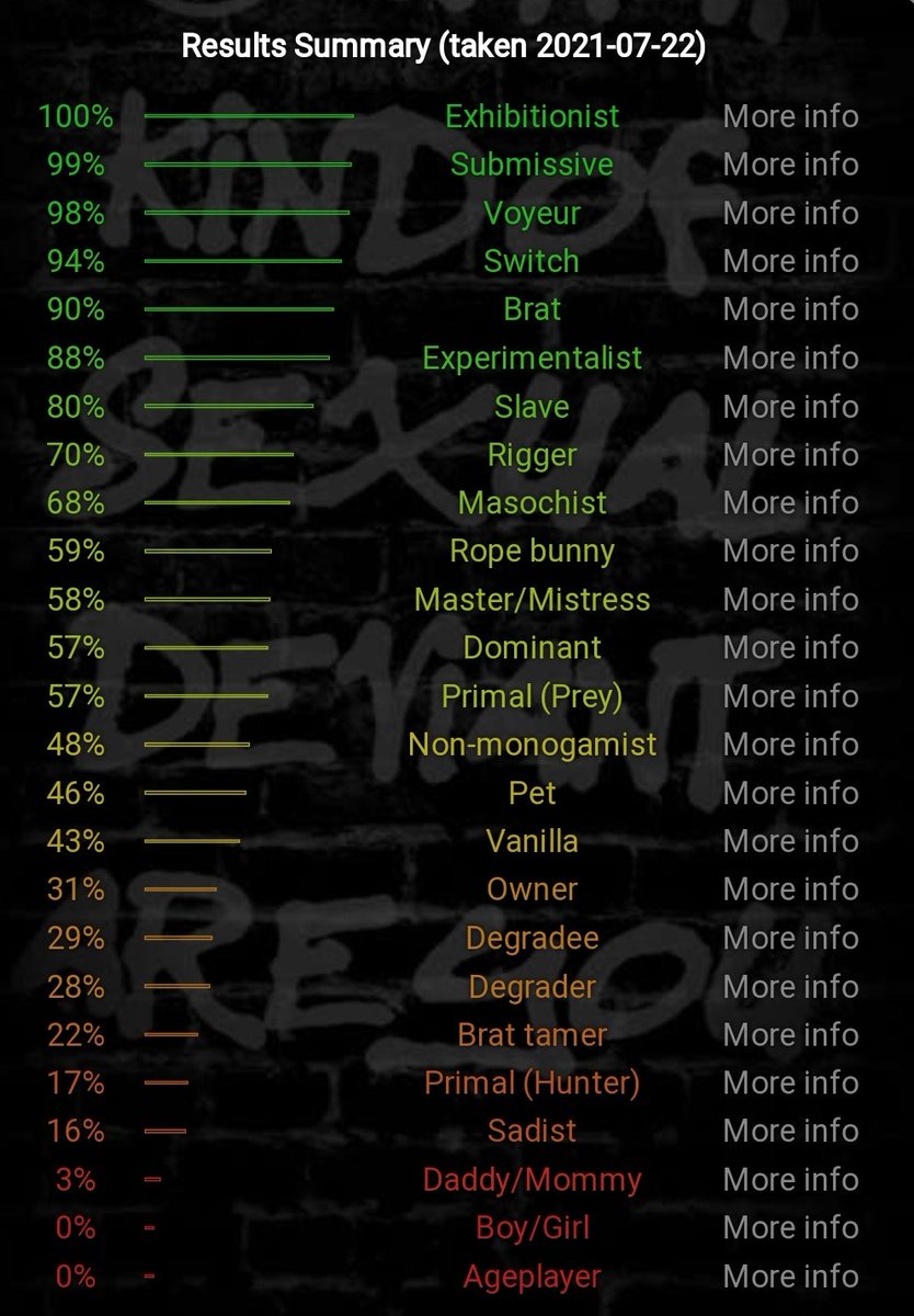 That was more or less pretty accurate , I'd say pet and masochist would be more higher tho 😏