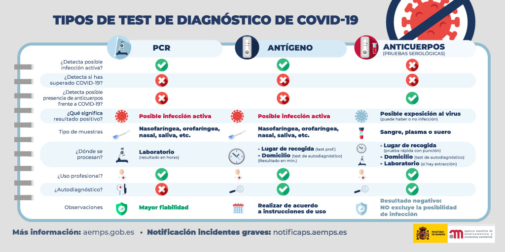 ProcardioForma's tweet image. Hoy nos deja el @sanidadgob  esta infografía donde se resumen las diferencias entre los 3 tipos de test para el diagnostico del Covid-19.

#COVIDー19 #procardio #procardioformacion #COVID19 #SARSCOV2 #primerosauxilios #dea #desfibrilador #desfibriladorsemiautomático