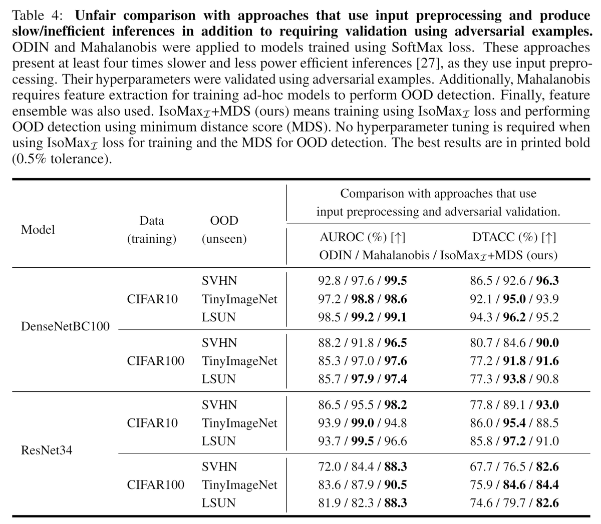 Entropic Out-of-Distribution Detection #IJCNN2021
By <a href="/david_macedo/">David Macêdo, PhD</a> <a href="/indentsang/">Ing Ren Tsang</a> 

IsoMax - SoftMax  drop-in replacement
- SoTA on Out-of-Distribution
- No accuracy drop
- No efficiency drop
- No hyperparams

abs arxiv.org/abs/1908.05569
code github.com/dlmacedo/entro…