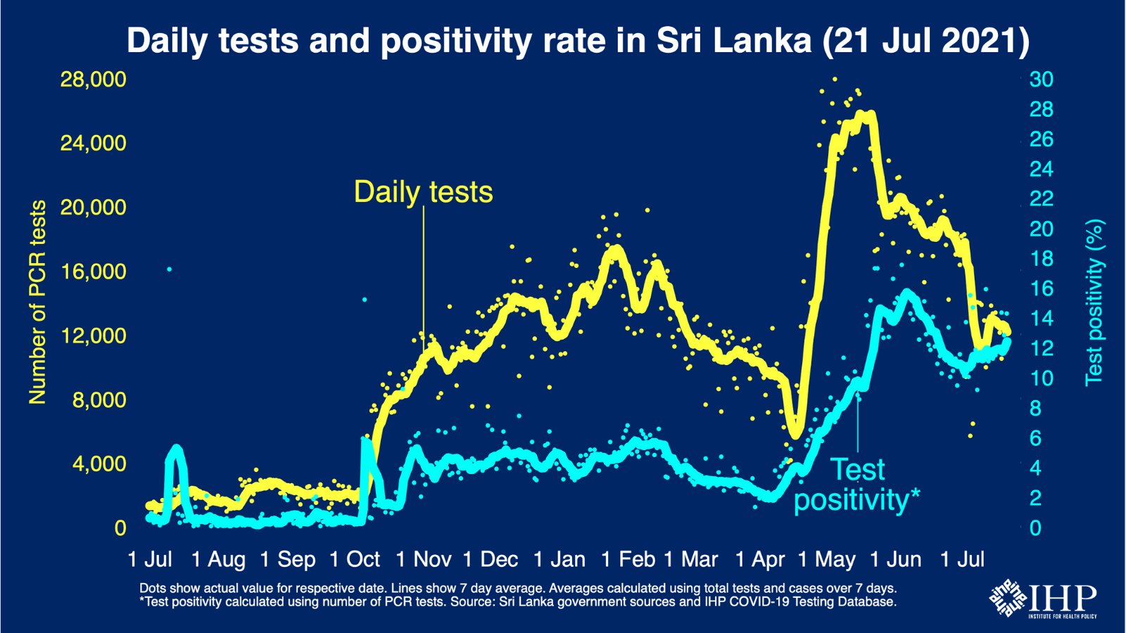Sri Lanka's Test Positivity Rate is Increasing again