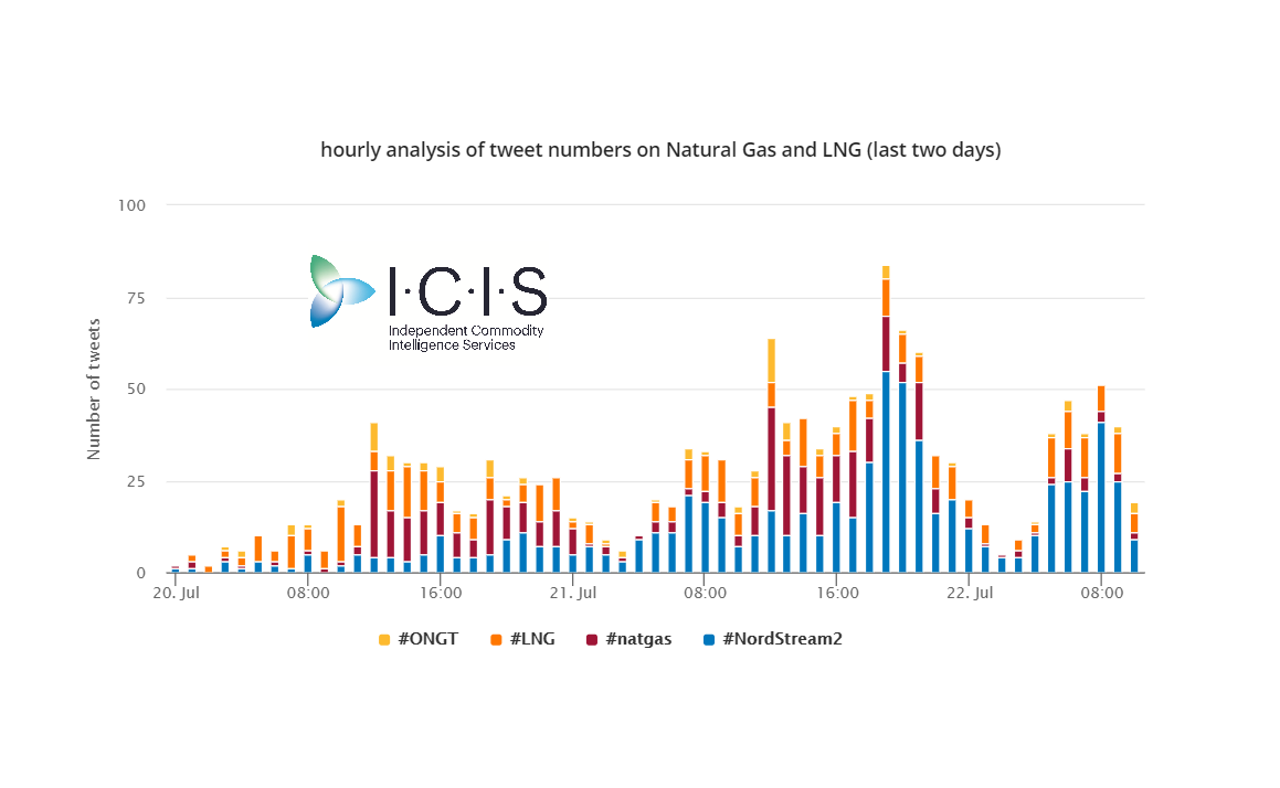 A_Schroeder1985's tweet photo. ICIS analysis shows #NordStream2 is dominant topic in #LNG and #natgas twitter sphere past of 1-2 days. Check regular updates on @ICIS_energy topic page by @DianeElijah: https://t.co/Lbiv588JJi  #ONGT @bari_rilling https://t.co/Y8sIQjt1uV