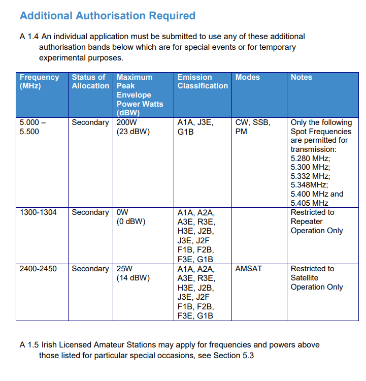 EI8EJB's tweet image. Taken directly from ComReg's Amateur Station Guidance Notes (0945R4)

Also note the typo on this page!! No prizes for spotting it...