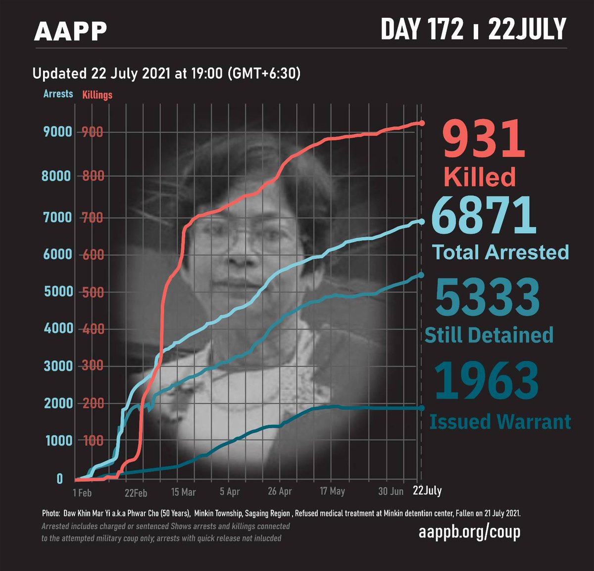 DAILY UPDATE (22/07)

931 killed by this junta
6871 total arrested since coup
5333 currently detained/sentenced
1963 evading arrest warrant

brief aappb.org/?p=16668
detained aappb.org/wp-content/upl…
fatalities aappb.org/wp-content/upl…
releases aappb.org/wp-content/upl…