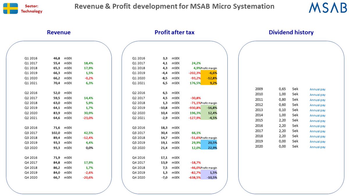 NordicStock's tweet photo. Updated fact sheet for #Boliden + #Betsson + #BHG (#Bygghemma) + #MicroSystemation (#MSAB) in Sweden after their Q2 2021 reporting ...
#nobiz #dkbiz #aktier #aksjer #udbytte #utbytte #osinko #osakkeet https://t.co/GbpRTA1pk2