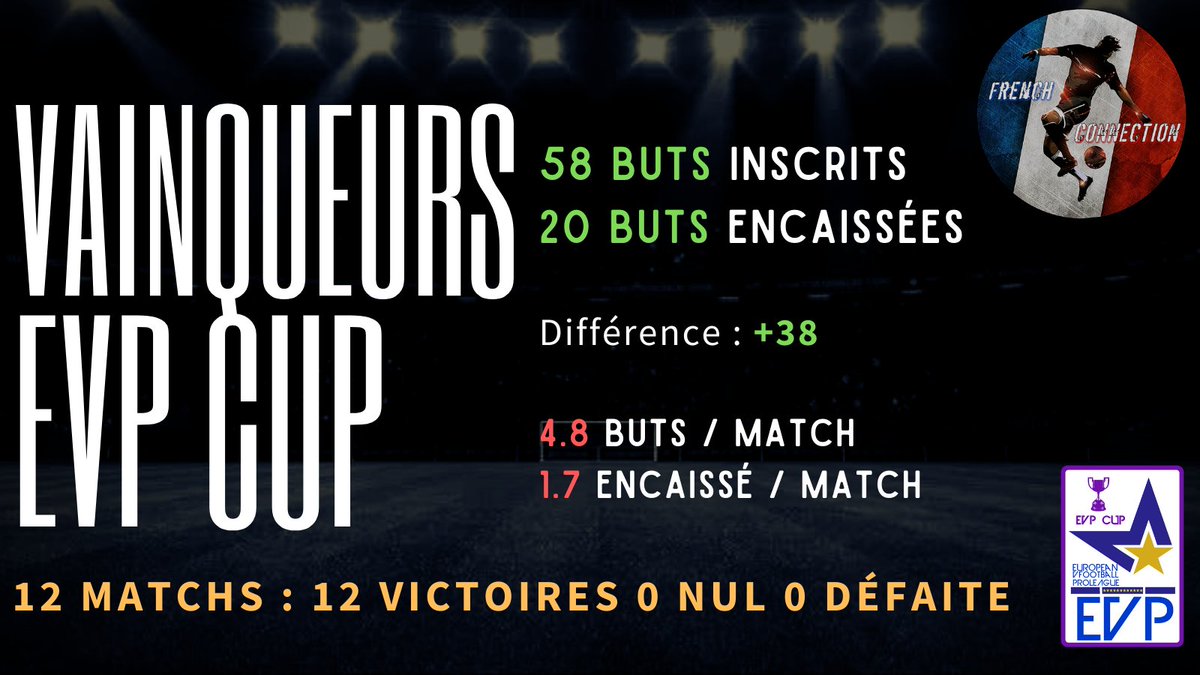 🗞 Après un parcours impeccable et 12 victoires en 12 matchs, la French Connection s'adjuge un nouveau titre, cette fois en <a href="/evp_eu/">European vFootball ProLeague</a> CUP ! 🏆🏆

Avec au compteur 58 buts et 20 buts encaissés en 12 matchs 🏅

Bravo à toute l'équipe !