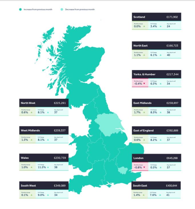 iamtheagent1's tweet photo. The latest property news from our partners Rightmove
https://t.co/emhM9jixzd

With online stock being at all time low and prices at a high there is no better time to sell your property.

Add Your Property Now:
https://t.co/99pnvp0S84

#iamtheagent#proptech#onlineestateagent https://t.co/iThwZr048a