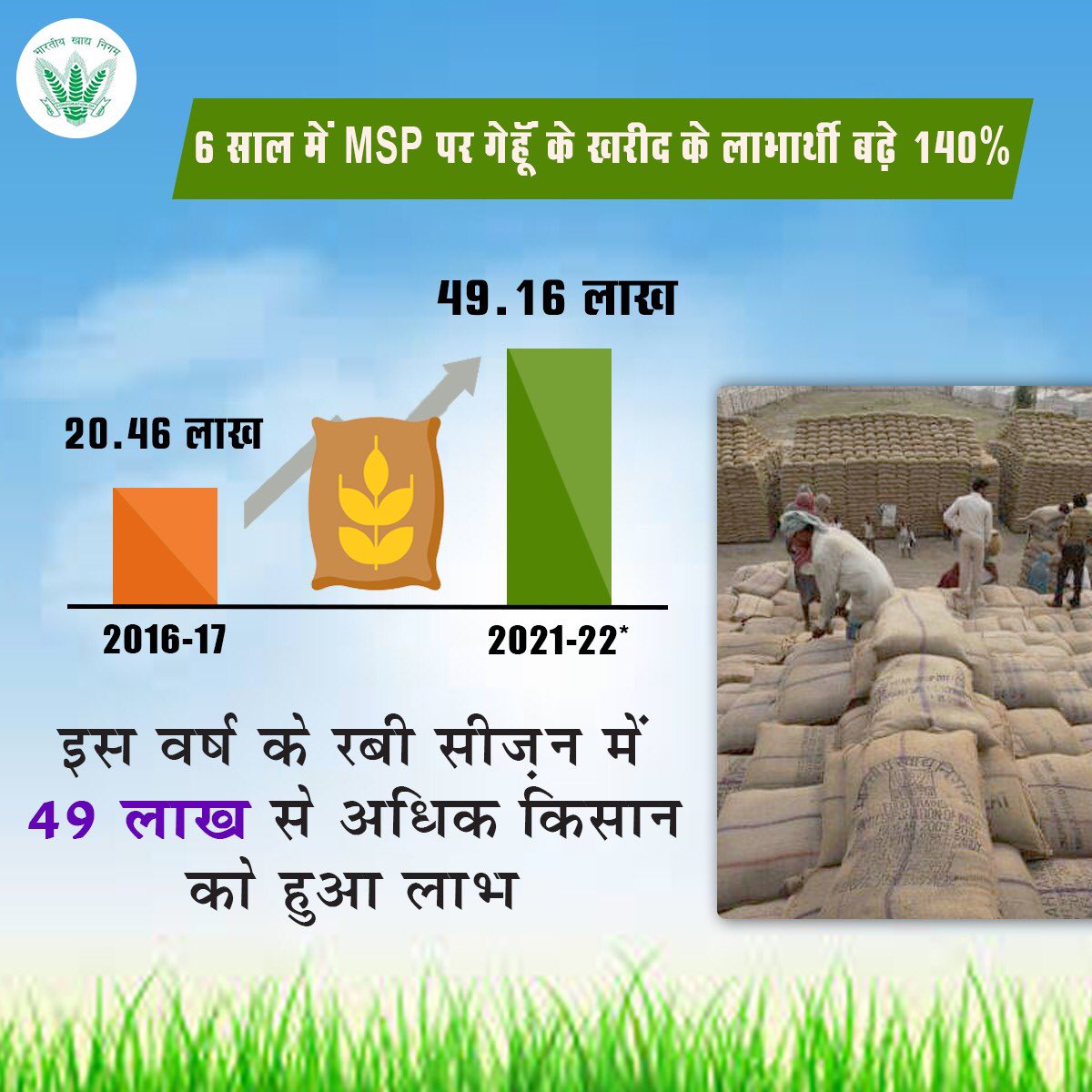 6 वर्षों में 140% बढ़े गेहूं खरीद के लाभार्थी किसान।चालू रबी सीजन 2021-22 के दौरान 49 लाख से अधिक किसान लाभान्वित हुए हैं।

<a href="/PiyushGoyal/">Piyush Goyal</a> @Secretary_DFPD <a href="/fooddeptgoi/">Department of Food & Public Distribution</a> <a href="/PIB_India/">PIB India</a>