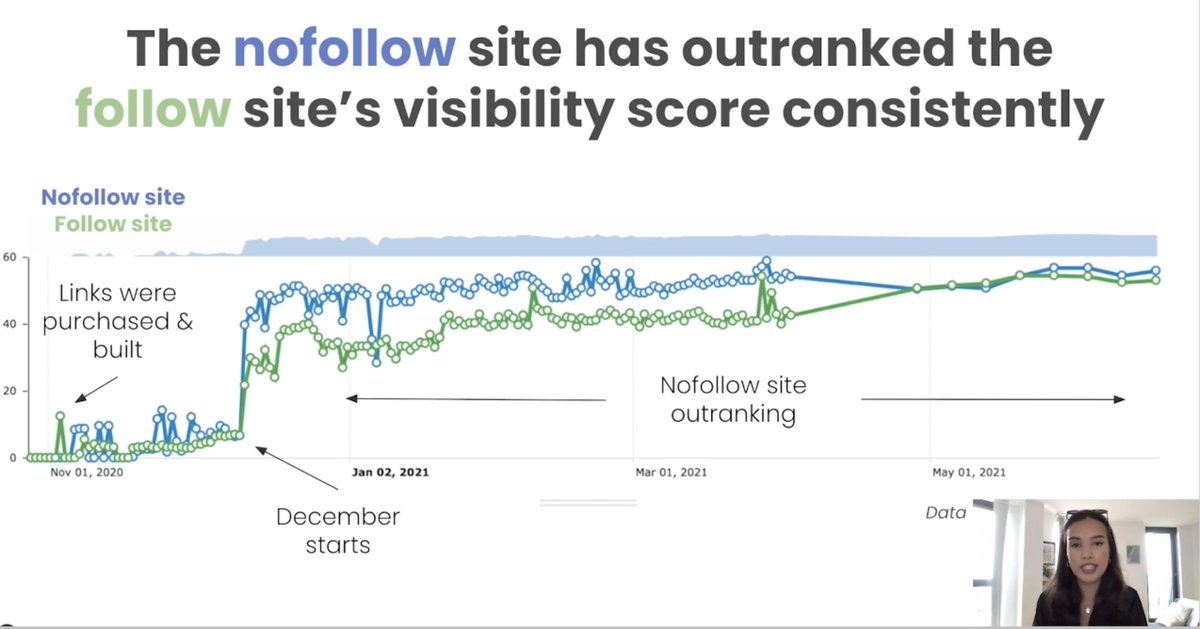 A truly insightful talk and experiment by my colleague <a href="/sarahhflemingpr/">Sarah Fleming</a>.

Sarah has added some valuable insight into what has been a hot topic for a very long time (how Google treat nofollow links).

#brightonSEO