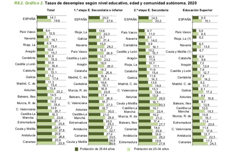 JuanLuis_JG's tweet photo. Quienes disponen de estudios superiores tienen mayores ingresos laborales, mayor tasa de actividad y menores tasas de desempleo (datos 2020).

Para todos los países de la UE. Para todas las CCAA.

Estudiar (siempre) es la mejor inversión.

https://t.co/euve9Ple5y https://t.co/JD6L372dgL
