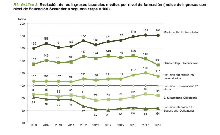 JuanLuis_JG's tweet photo. Quienes disponen de estudios superiores tienen mayores ingresos laborales, mayor tasa de actividad y menores tasas de desempleo (datos 2020).

Para todos los países de la UE. Para todas las CCAA.

Estudiar (siempre) es la mejor inversión.

https://t.co/euve9Ple5y https://t.co/JD6L372dgL