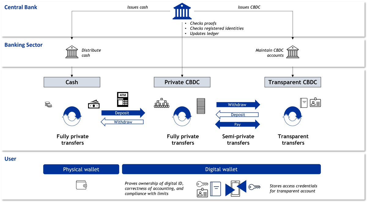 Passend zum Commitment des EZB-Rats zur Einführung eines digitalen Euros haben unsere Mitarbeitenden ein CBDC-System vorgeschlagen, das unter Berücksichtigung bestehender Regulatorik bargeldähnliche Privatsphäre ermöglicht.  

Link: linkedin.com/feed/update/ur…