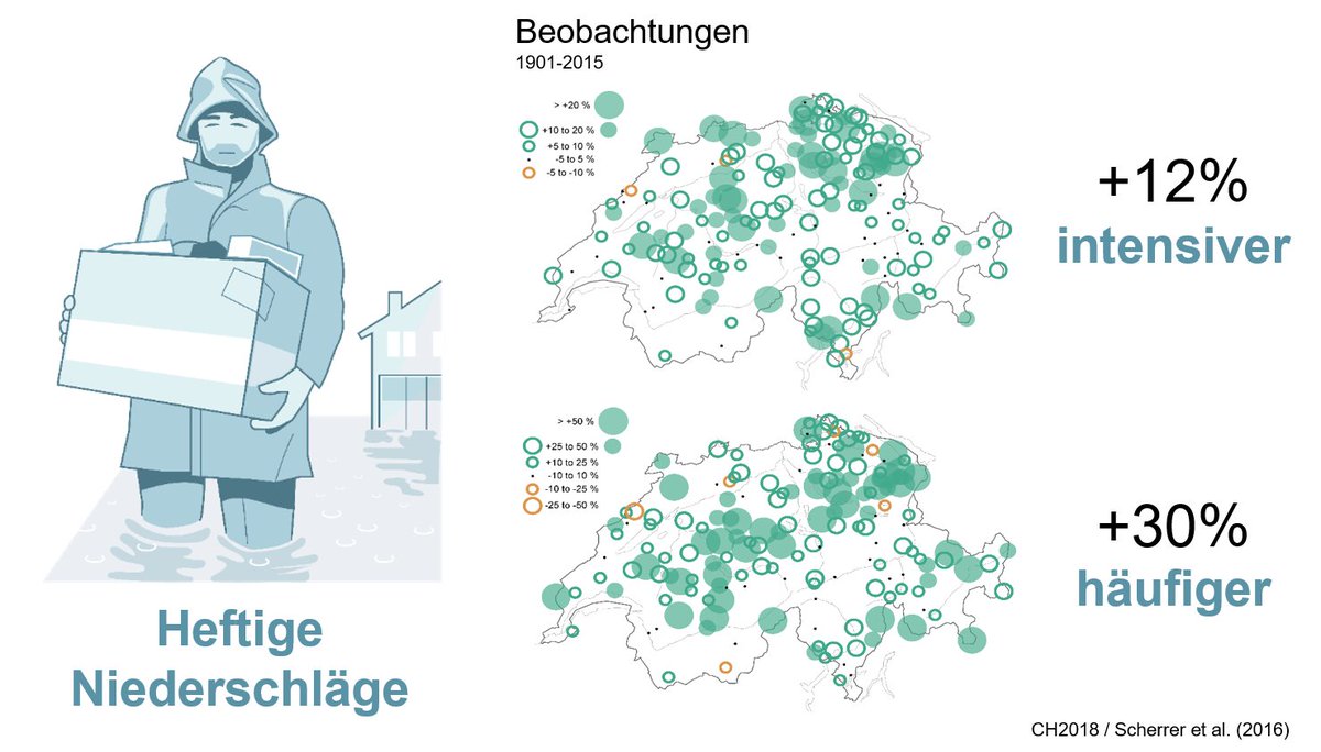 In der #Schweiz werden heftige Niederschläge intensiver und häufiger. Dies zeigen Auswertungen langer Messreihen bit.ly/3iwgCxy und die Klimaszenarien für die Zukunft bit.ly/3y4CfeQ. Am Wochenende werden wieder starke Gewitter erwartet. #Klimawandel #Starkregen