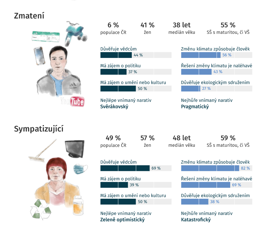 dataRozhlas's tweet photo. Češi už nezpochybňují změnu klimatu. Neshodnou se ale, co dál. Studie @MUNI_FSS a @GreenDockCZ sledovala, jak reagují na vyprávění o ochraně klimatu: komu rezonuje apokalyptický, protekcionistický, zeleně optimistický nebo třeba svěrákovsky laděný scénář.

https://t.co/jVMzLqsHEg https://t.co/XCYtNIW6Rg