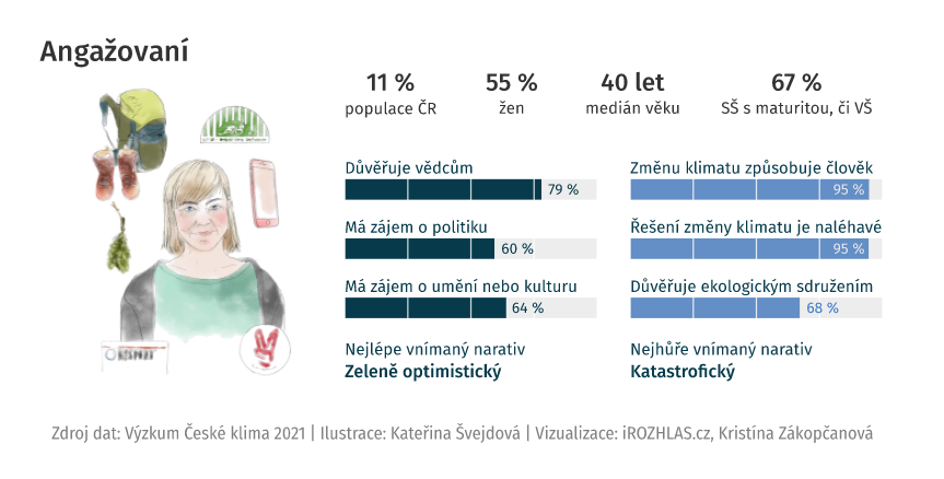 dataRozhlas's tweet photo. Češi už nezpochybňují změnu klimatu. Neshodnou se ale, co dál. Studie @MUNI_FSS a @GreenDockCZ sledovala, jak reagují na vyprávění o ochraně klimatu: komu rezonuje apokalyptický, protekcionistický, zeleně optimistický nebo třeba svěrákovsky laděný scénář.

https://t.co/jVMzLqsHEg https://t.co/XCYtNIW6Rg