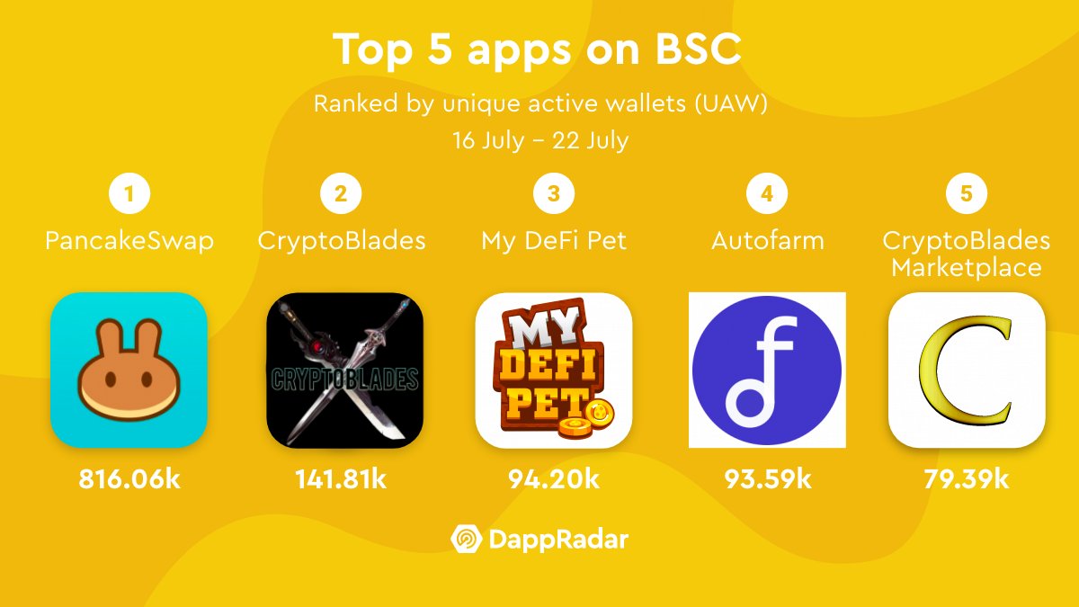 DappRadar's tweet photo. The top 5 projects on #BinanceSmartChain right now

@PancakeSwap @BladesCrypto @MyDeFiPet @autofarmnetwork @BinanceChain 
 
More data points: https://t.co/ng97Qn3zBC

*UAW - unique active wallets. https://t.co/wVqCsCfQJU