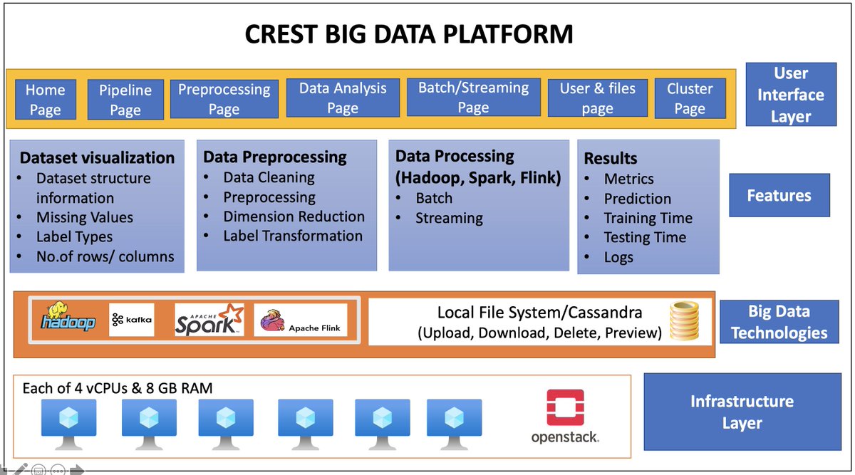 alibabar's tweet photo. @crest_uofa leverages data 2 find answers to problems that intrigue society/business/govt; we are developing a #BigData #platform supporting our R&amp;D 4 #mission #systems in #cybersecurity, #healthcare, #defense; Slide from @Shagun_05 brief on key features &amp; components of platform! https://t.co/Rid2Zdo6I5