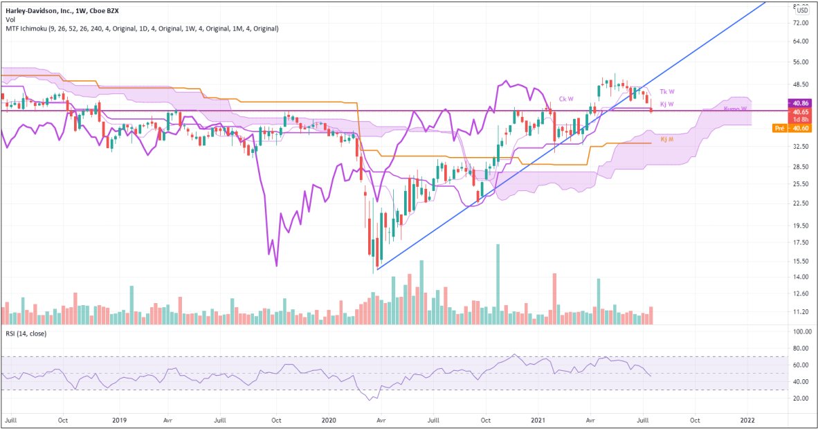 cosmosfinan's tweet photo. Harley-Davidson : On attend une réaction sur ce triple support : Support prix long terme + Plat de kijun hebdomadaire + MM200 (daily)
@KarenPeloille @cypressat #stockmarketnews #bourse https://t.co/tjFsyEKal0