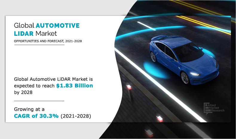 What is the total market value of automotive LiDAR?  What are the upcoming trends in the automotive LiDAR Industry?
Get a Free Sample report and Get an Answer: bit.ly/2UAKyAN

#automotivelidar #lidar #lidarsystem #radar #connectedcar #smarttransportation #lidarsensor