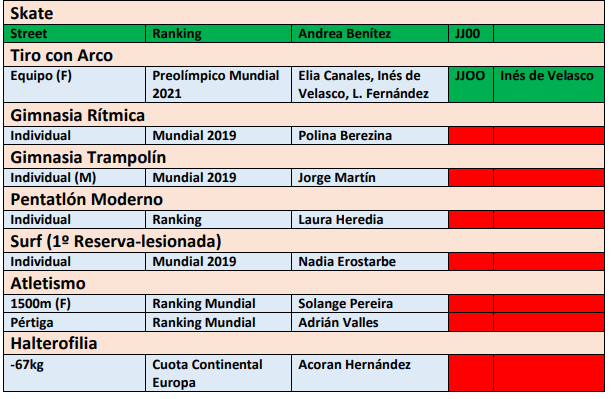 manu270SPAIN's tweet photo. ‼️ A LAS PUERTAS DE LOS JJOO ‼️
17 Deportistas 🇪🇸 a las puertas de #Tokyo2020 
@PBerezinaPodium 
@LHerediaPodium 
@acohdez 
@NEGeiserPodium 

Lista de 1º Reservas ⬇️ https://t.co/d3rzMijUR6