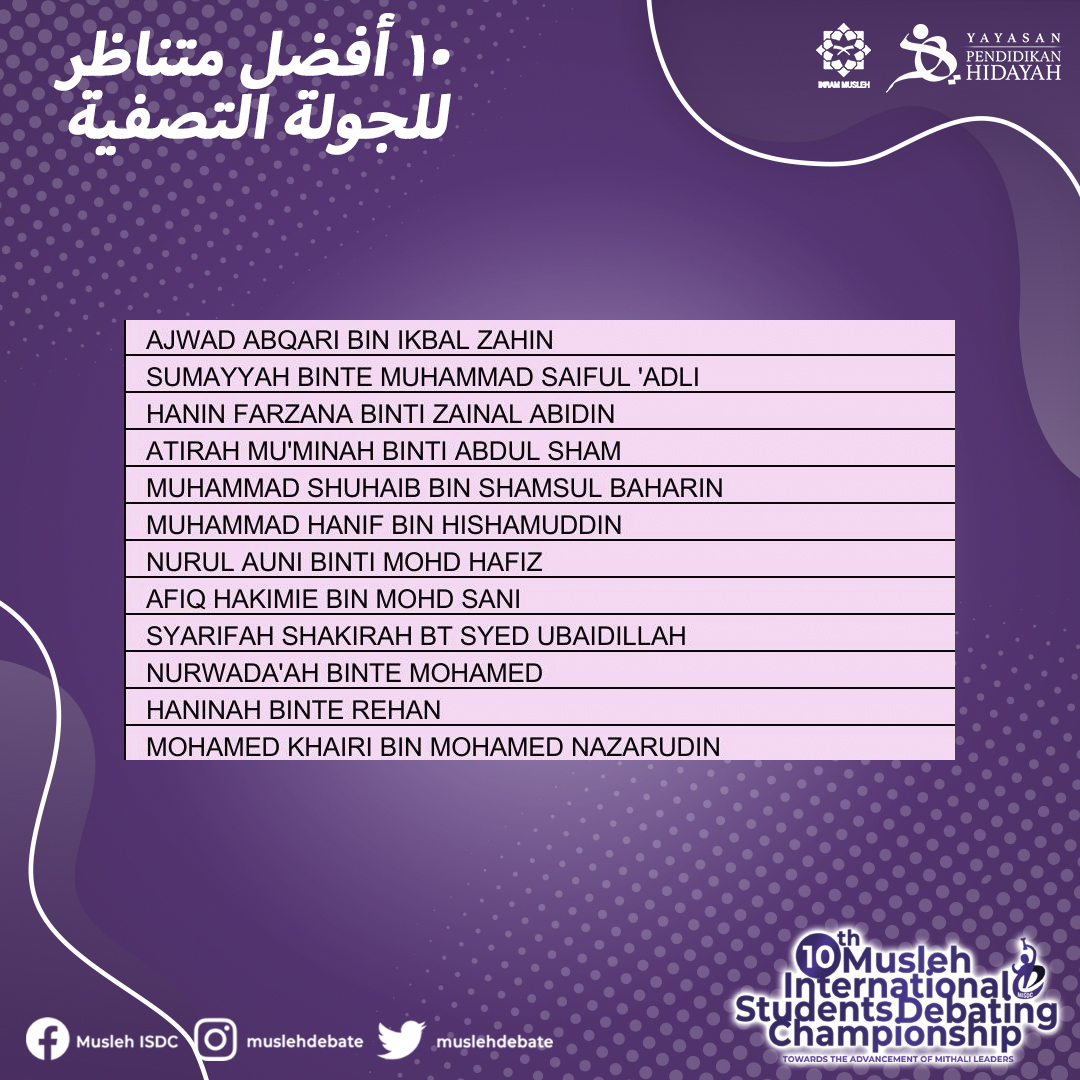 muslehdebate's tweet photo. Attached below are the top 10 best speakers for preliminary round for Arabic category! 🎊

1️⃣ Ajwad Abqari bin Ikbal Zahin (SMA MAIWP A)
2️⃣ Sumayyah binte Muhammad Saiful 'Adli (Madrasah Alsagoff Al-Arabiah B)
3️⃣ Hanin Farzana binti Zainal Abidin (SMAASZA B)

#MISDCX #MISDC2021 https://t.co/A1IsMiGYKl
