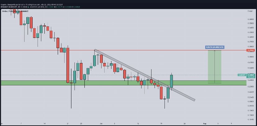 marvo_crypto's tweet photo. $XLM USD

Retest green box and go for red

$btc #btc  #bitcoin  #altcoins #xlm #stellar #xrp #eth #crypto https://t.co/m5ffMyd5ad