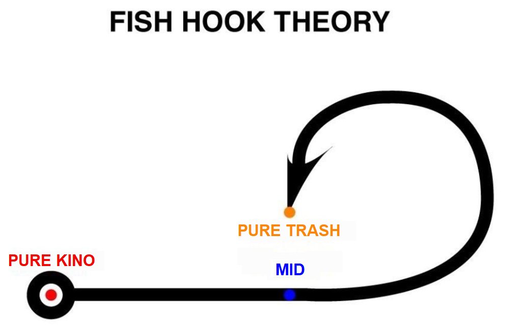 Grizzexploder's tweet image. me and @Burrraku's minds worked overdrive to conceptualise groundbreaking theories for media consumption on anitwit/anitwitter based on kino, mid or trash: THE HORSESHOE & FISH HOOK THEORIES