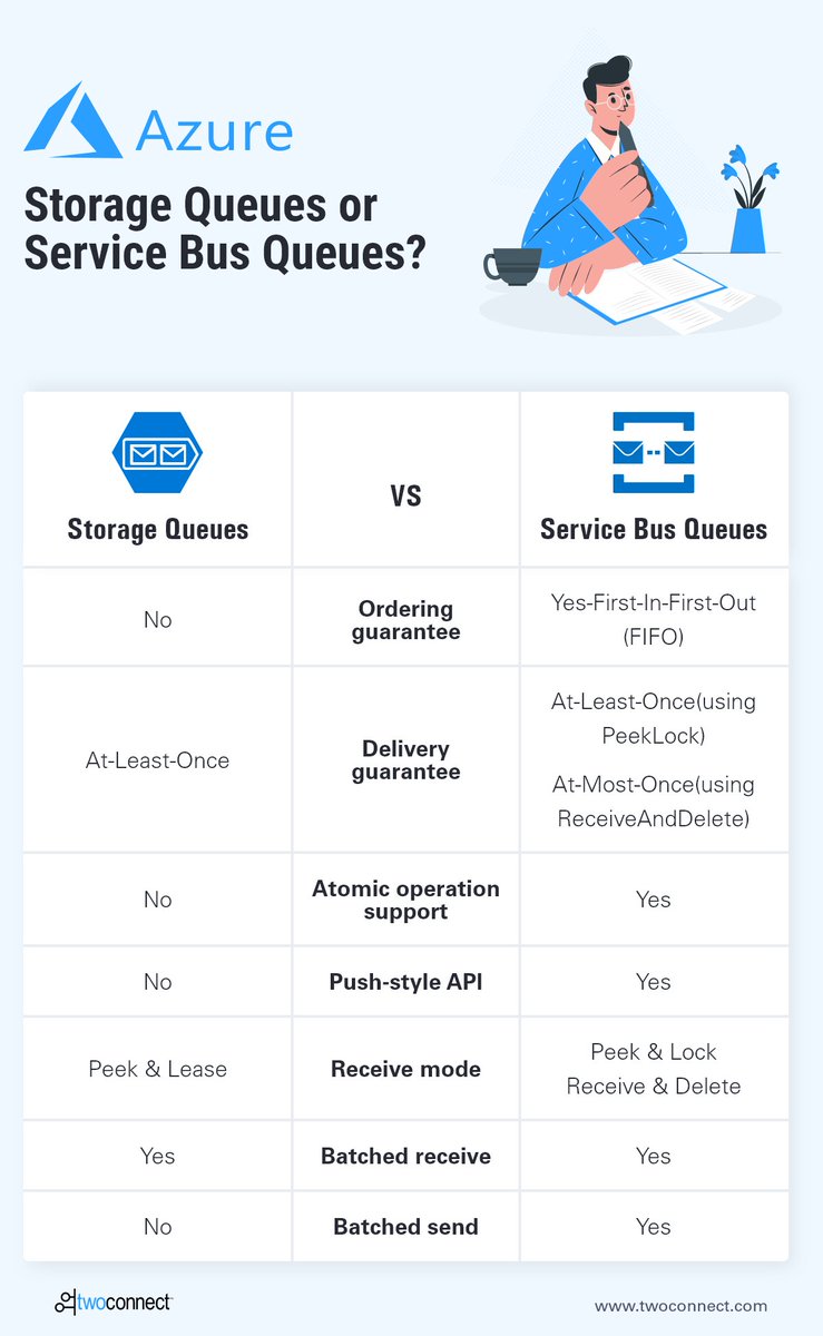 TwoConnectNow's tweet photo. #ServiceBus Queues are not the only messaging queue offered by Azure; #StorageQueues are also a supported mechanism.
Look at the comparison graphic below to see which works better for your #MSAzure applications.
If you have questions, let us know in the comments. https://t.co/Pi9ZSaP4MM