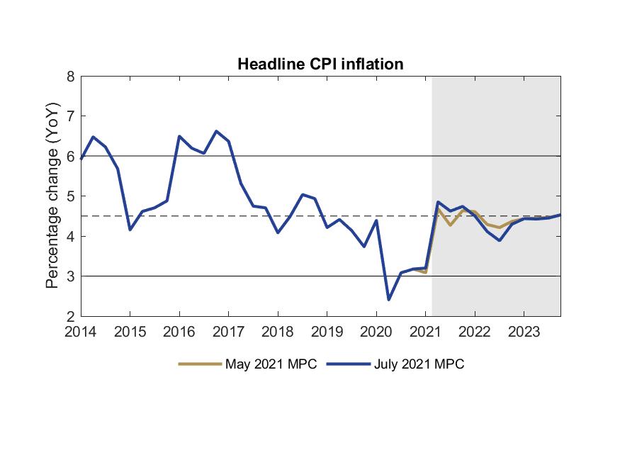 SA Reserve Bank on Twitter: "Headline CPI forecast has been revised
