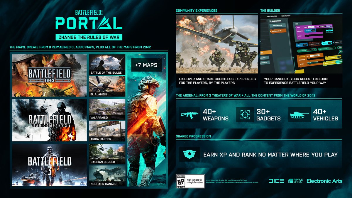 #BattlefieldPortal est un des trois modes de #BF2042.

Il proposera des expériences officielles créées par <a href="/RippleEffect/">Ripple Effect Studios</a> avec le contenu d'anciens Battlefield ainsi que des expériences créées par la communauté grâce au builder et son Logic Editor, un outil de script visuel.
