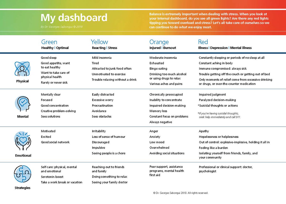 How is your mental health today? Use the dashboard to self-evaluate. Our Wellness page has more mental health resources, including a list of help lines. fcc.ca/wellness #RootedInStrength