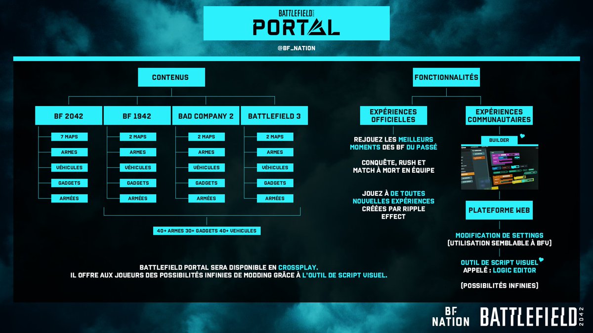 Voici en détails ce que propose #BattlefieldPortal. Le contenu de 3 précédents Battlefield et de #BF2042 afin de rejouer les meilleurs moments du passé, et des possibilités infinis de modding grâce au builder !