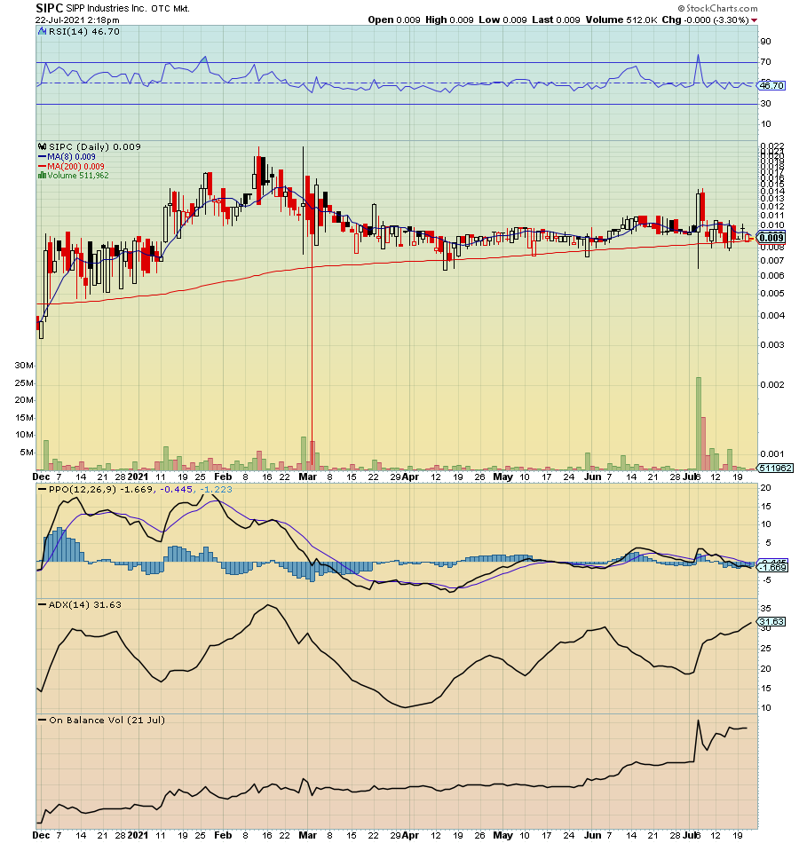 Radio Silent (@radiosilentplay) on Twitter photo $SIPC .009 News:
Homogenizer to work with #THC nanoparticles. Working with our partner to produce a wide range of #cannabis products. Additional details are forthcoming. $SIPC
200 MA floor .0088
remarks: slow steady accumulation <a href="/SippIndustries/">Sipp Industries</a> active
Last run .022 $SIPC .009 News:
Homogenizer to work with #THC nanoparticles. Working with our partner to produce a wide range of #cannabis products. Additional details are forthcoming. $SIPC
200 MA floor .0088
remarks: slow steady accumulation <a href="/SippIndustries/">Sipp Industries</a> active
Last run .022