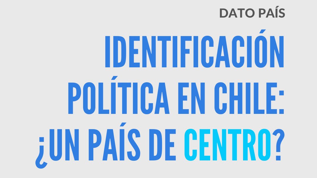 En una escala de 1 a 10, donde 1 es izquierda y 10 es derecha, ¿En qué lugar se ubicaría usted? Esta misma pregunta se le hizo a las más de 1200 personas.
Un 42% se ubicó en el centro. Pero ¿que es ser centro? Sigue la reflexión en el blog desuc: blog.desuc.cl/posts/2021-07-…