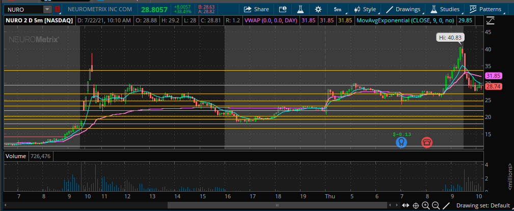 $NURO starter long. Thinking it traps and pops to atleast vwap in the $32 area