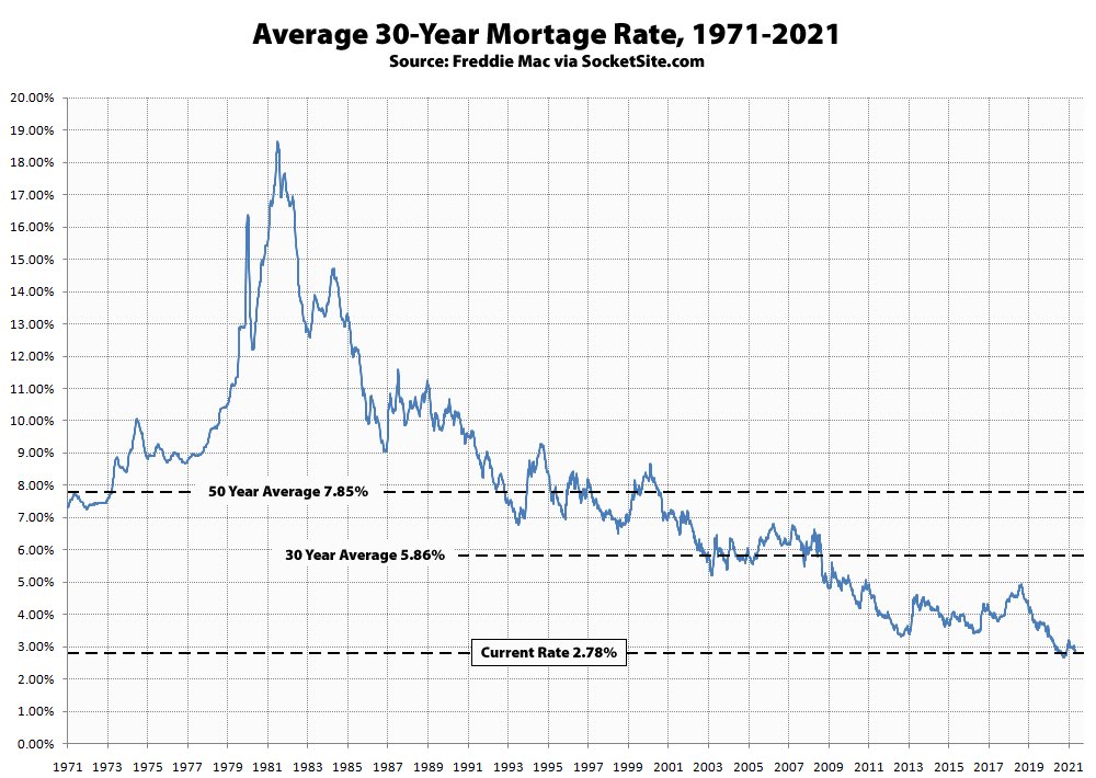 SocketSite's tweet photo. Benchmark mortgage rate drops to 2.78%, nearing its all-time low #mortgage #mortgages #mortgagerate #mortgagerates #economy https://t.co/LdIbxyg9rV https://t.co/6DZcMIPAAB