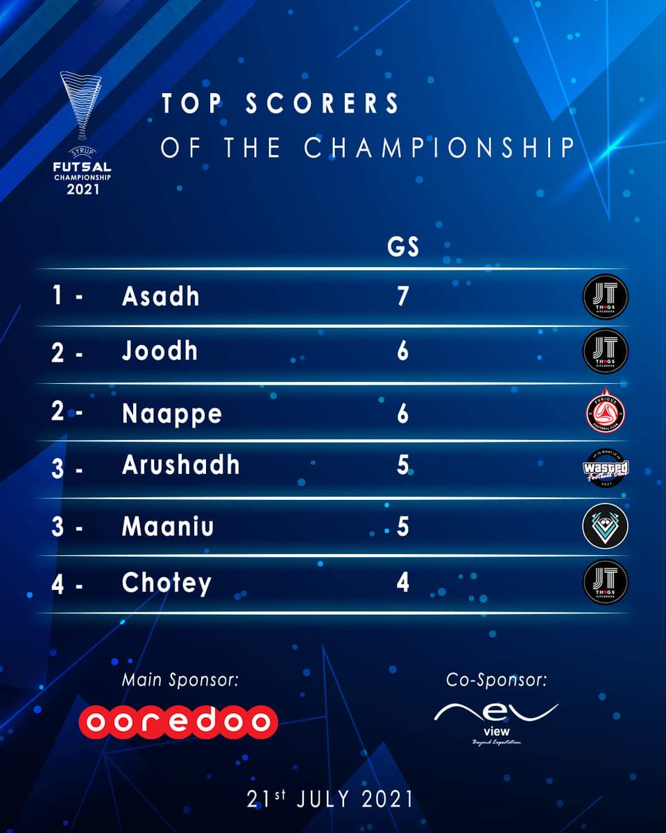 ManadhooSports's tweet photo. #SYRUPFutsalChampionship 
#syrupfc21 
#semifinal https://t.co/f77AZWLVua