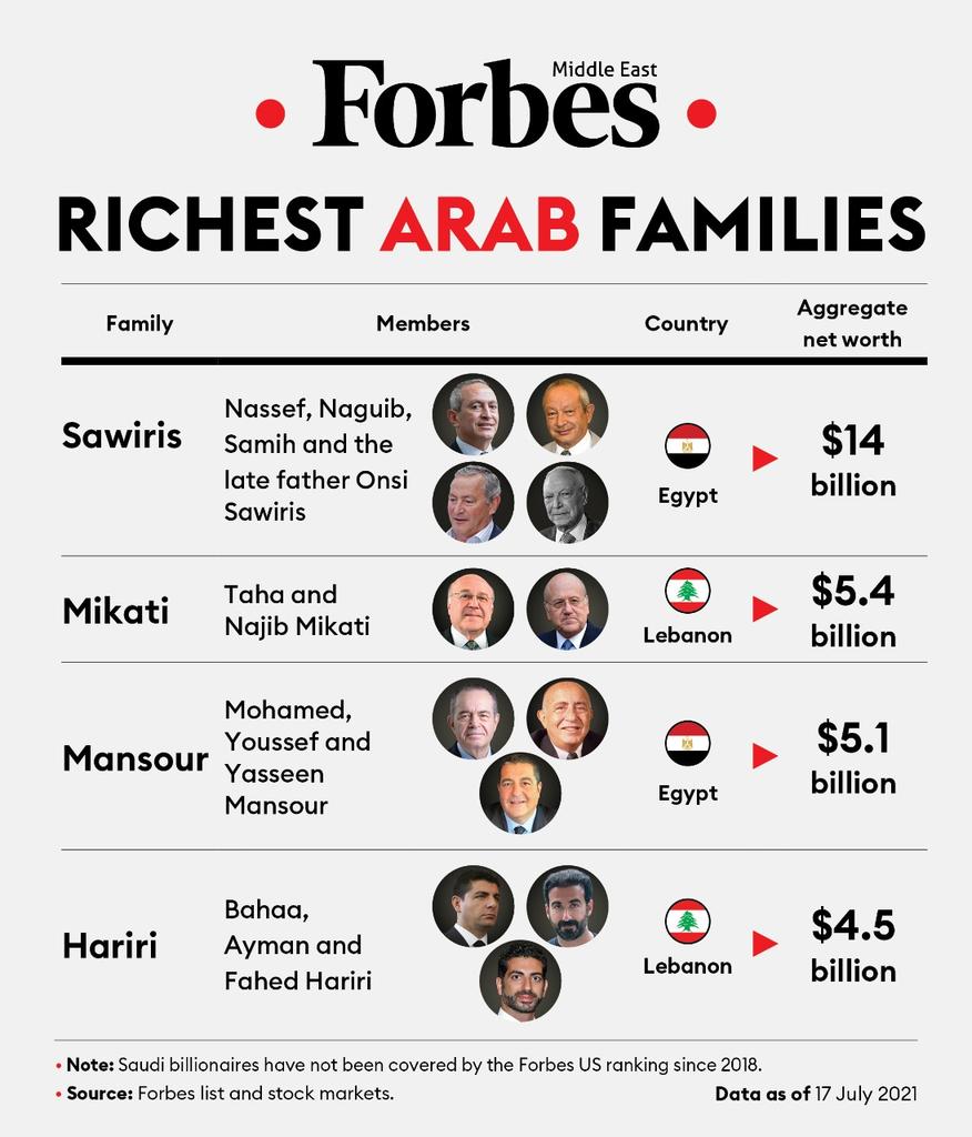 Forbes_MENA_'s tweet image. Meet the four wealthiest #Arab families, with #Egypt's #Sawiris family topping the list with an estimated fortune of $14 billion.

forbesmiddleeast.com/billionaires/a…
