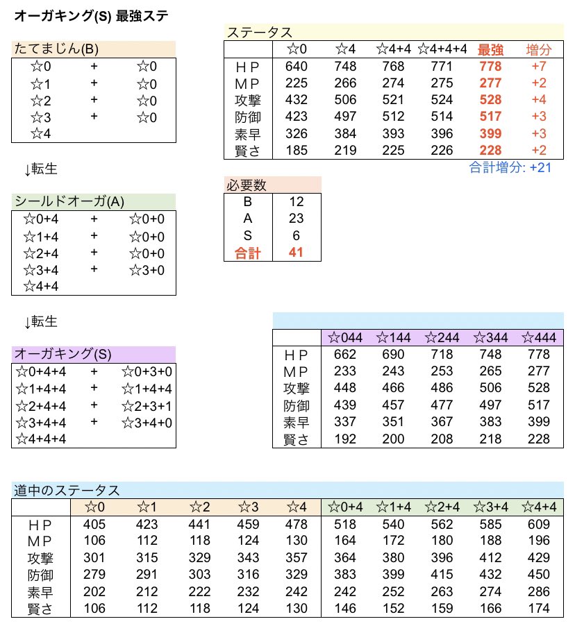 Minttea やしろ団 最強ステ 物質系 オーガキング S シールドオーガ A たてまじん B T Co Ehekwrmpmb Twitter