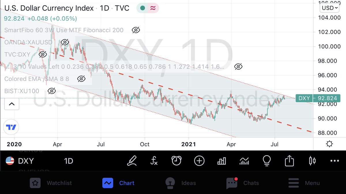 Independent variable of #inflation which has semi autonomy  and Independent variable of #DXY which has full autonomy are function of #uschinacompetition. (Never ignore it.)
#DXY down #XAUUSD up.