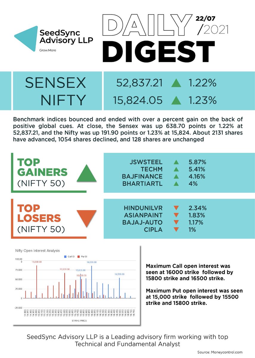 ssg_advisoryllp's tweet image. Seedsync Advisory’s Daily Digest ! 
#seedsync #advisory #sensex #nifty #jswsteel #toplosers #topgainers #techm #BAJFINANCE #bhartiartl #hindunilvr #asianpaints #bajajauto #cipla #comment #like #share